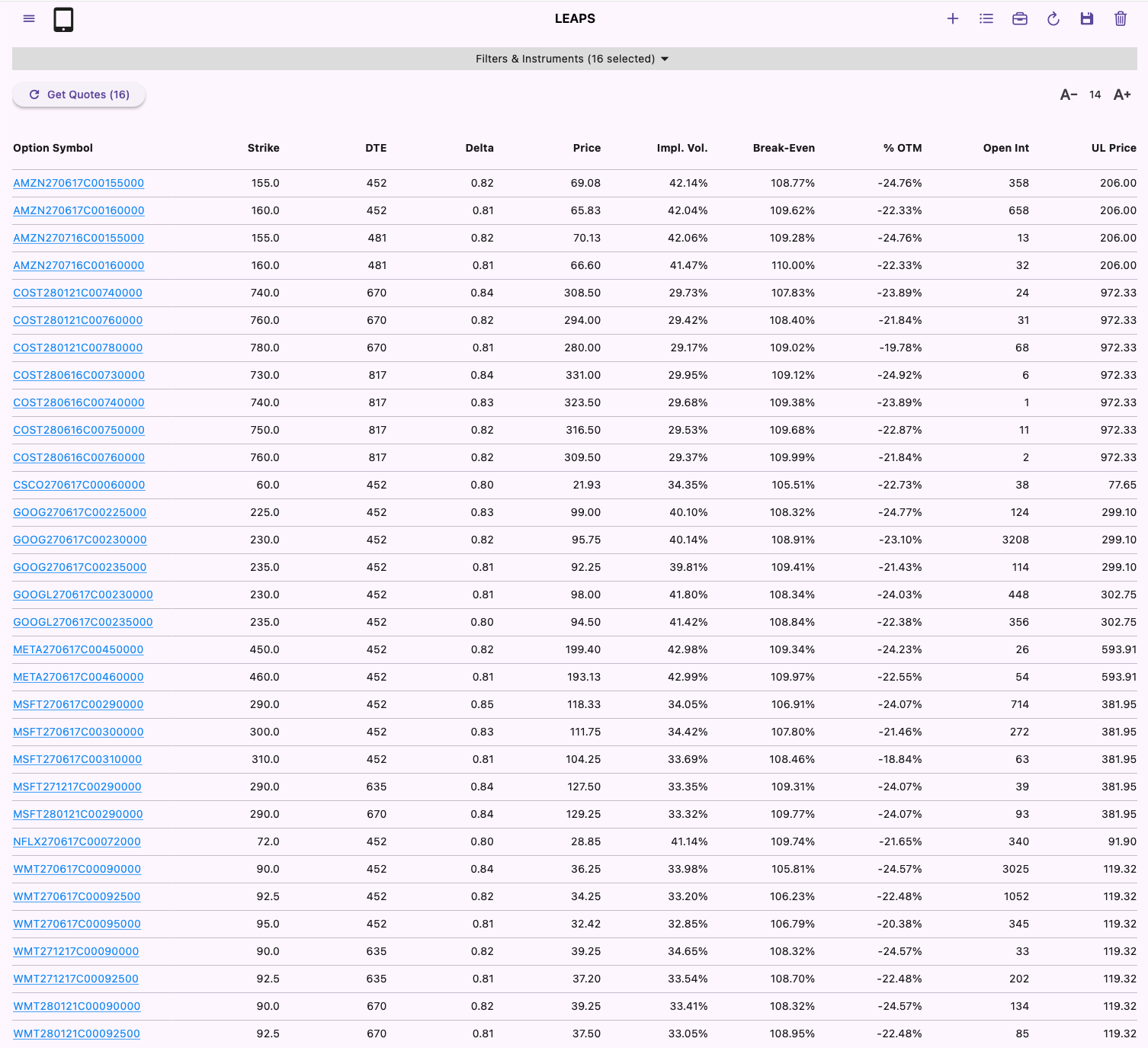LEAPS options table with delta, break-even, and implied volatility